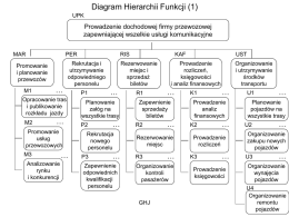 Diagram hierarchii funkcji