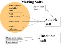 Making Salts