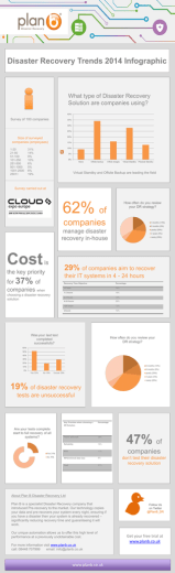 Disaster Recovery Trends 2014 Infographic