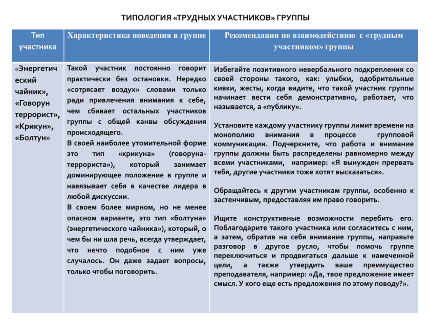 Типы участника рынка. Тип участника это. Трудный участник тренинга. Тип участника это. Типология участников тренинга.