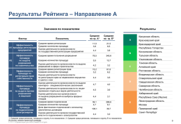 Результаты по 4 направлениям