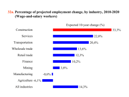 Percentage of construction failures by age of business