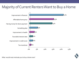 Majority of Current Renters Want to Buy a Home