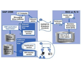 SAP CRM Middleware Basic Concepts