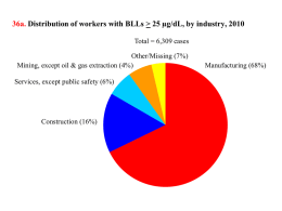 Percentage of construction failures by age of business