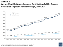 Exhibit 6.2 Average Monthly Worker Premium Contributions