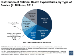 Distribution of National Health Expenditures, by Type of