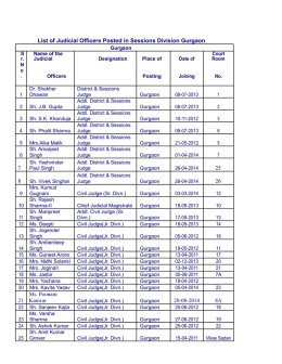 List of Judicial Officers Posted in Sessions Division Gurgaon 7 25 8