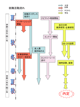 就職活動流れ
