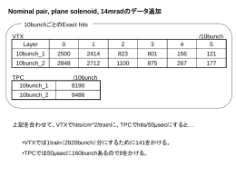 Nominal pair, plane solenoid, 14mradのデータ追加 - SAGA-HEP