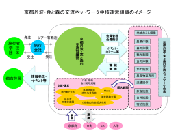 京都丹波・食と森の交流ネットワーク 中核運営組織イメージ