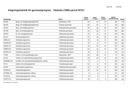 Intagningsstatistik för gymnasieprogram, Västerås (1980) period