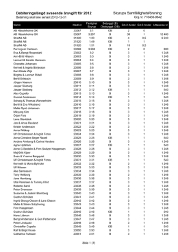 Debiteringslängd för 2012 - Skyrups Samfällighetsförening