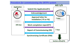 Procedure for commissioning the SRTPV system AEE S/D Application  Submit the Application(F1) Acknowledgement Approval letter for installation ( F5 or F6) 180 days  7 days  Work completion report(F7) Report of.
