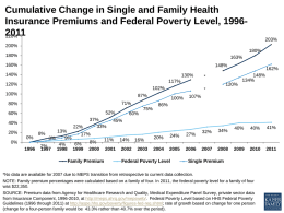 Cumulative Change in Single and Family Health Insurance Premiums and Federal Poverty Level, 19962011 220%  203%  200% 180% 180%  163%  160%  148%  140%  130%  71% 52%  60%  0%  75%  37% 33%  100%  107%  86%  60%  45%  22% 13% 8% 17% 0% 9% 3% 11% 14% 16% 8% 6% 4% 2% 1996 1997 1998 1999 2000 2001