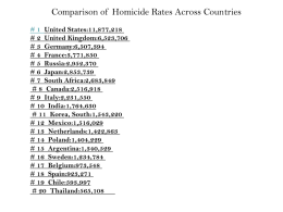 Comparison of Homicide Rates Across Countries # 1 United States:11,877,218 # 2 United Kingdom:6,523,706 # 3 Germany:6,507,394 # 4 France:3,771,850 # 5 Russia:2,952,370 # 6 Japan:2,853,739 #
