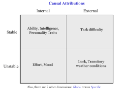 Causal Attributions  Stable  Unstable  Internal  External  Ability, Intelligence, Personality Traits  Task difficulty  Effort, Mood  Luck, Transitory weather conditions  Also, there are 2 other dimensions: Global versus Specific.