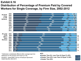 Exhibit 6.16 Distribution of Percentage of Premium Paid by Covered Workers for Single Coverage, by Firm Size, 2002-2012 All Small Firms (3-199 Workers)  All Large Firms (200 or More Workers) 2003200520072009 2010*20122003*2005200720092011 45% 45% 42% 41% 43% 44% 40% 39% 35% 35% 36% 14% 14% 11% 12% 13% 9% 10% 8% 6% 7% 6%  * Distribution.