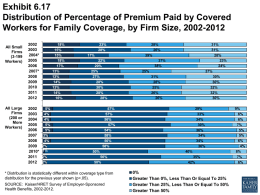 Exhibit 6.17 Distribution of Percentage of Premium Paid by Covered Workers for Family Coverage, by Firm Size, 2002-2012 All Small Firms (3-199 Workers)  All Large Firms (200 or More Workers) 2003 2004*2006 2007*2009201120022004200620082010*2012  18% 15% 15% 18% 17% 13% 13% 14% 13% 14% 16% 5% 4% 4% 5% 5% 3% 4% 2% 1% 2% 2%  23% 28% 17% 22% 20% 25% 27% 28% 30% 28% 28%  28% 26% 39% 37% 38% 25% 31% 28% 25% 26% 26%  31% 31% 28% 23% 24% 37% 30% 30% 32% 32% 30%  57% 57% 56% 57% 54% 58% 56% 58% 50% 56% 50%  * Distribution.