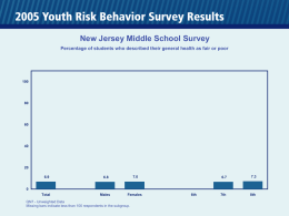 New Jersey Middle School Survey Percentage of students who described their general health as fair or poor 6.9  6.8  7.0  Total  Males  Females  6.7  7.3  7th  8th  QN7 - Unweighted Data Missing bars.