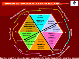 TEORIA DE LA TIPOLOGIA R.I.A.S.E.C DE HOLLAND  COSAS  R  I DOER  Hacedor ORGANIZER  Servicio Social  Organizador  C  REALISTAS ARQUITECTO INGENIERO MECANICO  COMERCIALES CONTABLE BANQUERO SECRETARIA  THINKER  Pensador  IDEAS  MEDICO ECONOMISTA ABOGADO  PERSUADER  CREATOR  Persuasor  Creador  A  ARTISTAS  DATOS  ADMINISTRADOR GESTOR EMPRESARIO  PROFESOR PSICOLOGO CONSULTOR SOCIALES  ESCRITOR MUSICO PINTOR  HELPER  Ayudante E  PERSONAS S  Los tipos en v&eacute;rtices adyacentes est&aacute;n mas relacionados que los tipos ubicados en.