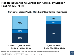 Health Insurance Coverage for Adults, by English Proficiency, 2009 Employer-Based/ Private  Medicaid/Other Public  Uninsured  18% 49%  11%  13% 71% 37%  Limited English Proficient Total= 18.2 Million Adults  English Proficient Total= 166.4 Million Adults  Medicaid/Other Public.
