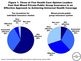 Figure 1. Three of Five Health Care Opinion Leaders Feel that Mixed Private-Public Group Insurance Is an Effective Approach to Achieving Universal.