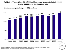 Exhibit 1. There Were 14.8 Million Uninsured Young Adults in 2009, Up by 4 Million in the Past Decade Uninsured young adults.