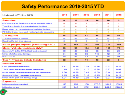 Safety Performance 2010-2015 YTD Updated: 03rd Nov 2015  Fatalities  PDO/Contractor fatality from work related incident  Third Party fatality from work related incident  Reportable, non recordable.
