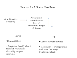 Beauty As A Social Problem  View Attractive Female(s)  Perception of attractiveness level of subsequent images of females  Down  Up  • Contrast Effect  • Outside relevant universe  • Adaptation Level (Helson) Frame of reference.