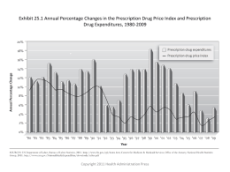 Exhibit 25.1 Annual Percentage Changes in the Prescription Drug Price Index and Prescription Drug Expenditures, 1980-2009  Copyright 2011 Health Administration Press.