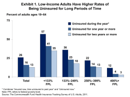 Exhibit 1. Low-Income Adults Have Higher Rates of Being Uninsured for Long Periods of Time Percent of adults ages 19–64 Uninsured during the.