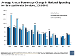 Average Annual Percentage Change in National Spending for Selected Health Services, 2002-2012 16% Hospital Care  14.0%  14%  Physician and Clinical Services Prescription Drugs  11.9%  12% 10% 8.3%  8%  8.0%  9.3%  9.0% 8.2% 8.0%  7.6% 6.9%  7.7% 7.0% 6.4% 6.1%  6%  5.2%  6.2% 5.2% 5.3% 5.1% 5.3%  6.6%  4.9%  4.9%  4.6% 4.1%  4%  2.8%  3.4%  4.6%  3.5% 3.1% 2.5%  2% 0.4%  0.4%  0% SOURCE: Kaiser Family Foundation.