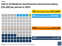 Exhibit 1  Half of all Medicare beneficiaries had incomes below $23,500 per person in 2013  1% had incomes above $171,650 5% had incomes above.