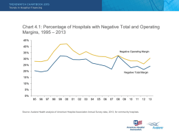 Chart 4.1: Percentage of Hospitals with Negative Total and Operating Margins, 1995 – 2013  Negative Operating Margin  Negative Total Margin  Source: Avalere Health analysis.