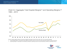 Chart 4.2: Aggregate Total Hospital Margins(1) and Operating Margins,(2) 1993 – 2013 10%  8% Total Margin  6%  4% Operating Margin  2%  0%  Source: Avalere Health analysis of American Hospital Association.