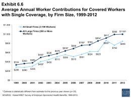Exhibit 6.6 Average Annual Worker Contributions for Covered Workers with Single Coverage, by Firm Size, 1999-2012 $1,200  All Small Firms (3-199 Workers) All Large Firms.