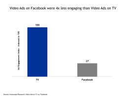 Video Ads on Facebook were 4x less engaging than Video Ads on TV  Ad Engagement Index - Indexed to 100  TV  Source: Innerscope.
