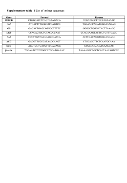 Supplementary table 1 List of primer sequences Gene PEPCK  Foward CTGGCACCTCAGTGAAGACA  Reverse TCGATGCCTTCCCAGTAAAC  G6P  ATGACTTTGGGATCCAGTCG  TGGAACCAGATGGGAAAGAG  GS  GACACTGAGCAGGGCTTTTC  GGGCCTGGGATACTTAAAGC  LGP  CCAGAGTGCTCTACCCCAAT  CCACAAAGTACTCCTGTTTCAGC  FAS  CCCTTGATGAAGAGGGATCA  ACTCCACAGGTGGGAACAAG  ACC  GACGTTCGCCATAACCAAGT  CTGCAGGTTCTCAATGCAAA  SCD  AGCTGGTGATGTTCCAGAGG  GTGGGCAGGATGAAGCAC  β-actin  TGGAATCCTGTGGCATCCATGAAAC  TAAAACGCAGCTCAGTAACAGTCCG.