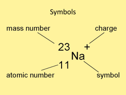 Symbols Symbols Atomic Number- No. of protons Atomic Mass – No. of protons and neutrons (electron mass negligible) Chemical symbols found on Periodic table.