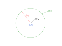 圓周 半徑 圓心  直徑 A、B、C 三條線， 哪一條最可能是直徑？ 圓周 A B  為什麼？ C 如何量度圓柱體圓 面的圓周和直徑？ 物件1 圓周  直徑 圓周÷直徑  物件2  物件3  物件4 總結 圓周的長度是直徑的3倍多些， 一個圓的周長和直徑的比值稱為「圓周率」， 其值大約是3.14159…… 或以 7  來表示。