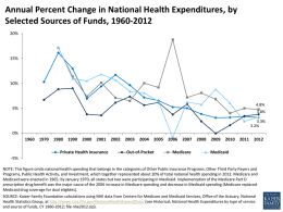 Annual Percent Change in National Health Expenditures, by Selected Sources of Funds, 1960-2012 20%  15%  10%  4.8%  5%  3.8% 3.3% 3.2%  0% Private Health Insurance  Out-of-Pocket  Medicare  Medicaid  -5% NOTE: This figure omits national health spending.