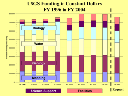 USGS Funding in Constant Dollars FY 1996 to FY 2004 Biology Constant Dollars (Thousands)  Water Geology  MappingFY 1996  FY 1997 MAPPING  FY 1998 GEOLOGY  FY 1999 WATER  Science Support  FY 2000 BIOLOGY  FY 2001  FY 2002  SCIENCE SUPPORT  Facilities  FACILITIES  FY.