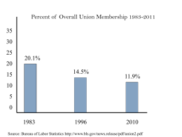 Percent of Overall Union Membership 1983-201125 20.1%  14.5%  11.9% 51983  Source: Bureau of Labor Statistics http://www.bls.gov/news.release/pdf/union2.pdf.
