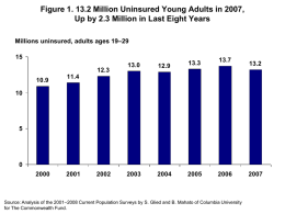 Figure 1. 13.2 Million Uninsured Young Adults in 2007, Up by 2.3 Million in Last Eight Years Millions uninsured, adults ages 19–2912.3 10.9  13.0  13.3  13.7  12.9  13.2  11.4 2000  Source: