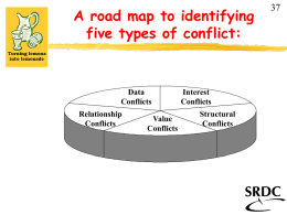 A road map to identifying five types of conflict:  Data Conflicts  Relationship Conflicts  Value Conflicts  Interest Conflicts  Structural Conflicts Data conflicts caused by:  Lack of information. Misinformation. Differing views on what’s relevant. Different interpretations of data. Different.