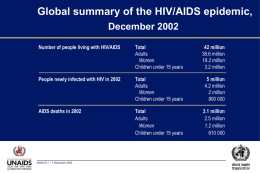 Global summary of the HIV/AIDS epidemic, December 2002 Number of people living with HIV/AIDS  Total Adults Women Children under 15 years  42 million 38.6 million 19.2 million 3.2 million  People newly.