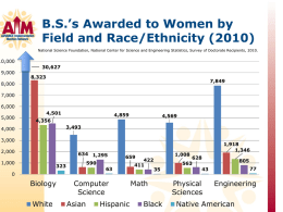 B.S.’s Awarded to Women by Field and Race/Ethnicity (2010) National Science Foundation, National Center for Science and Engineering Statistics, Survey of Doctorate.
