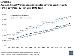 Exhibit 6.7 Average Annual Worker Contributions for Covered Workers with Family Coverage, by Firm Size, 1999-2013 $6,000 All Small Firms (3-199 Workers) All Large Firms.