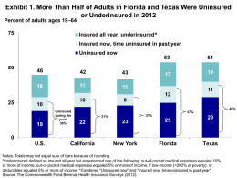 Exhibit 1. More Than Half of Adults in Florida and Texas Were Uninsured or Underinsured in 2012  Percent of adults ages 19–64 Insured.